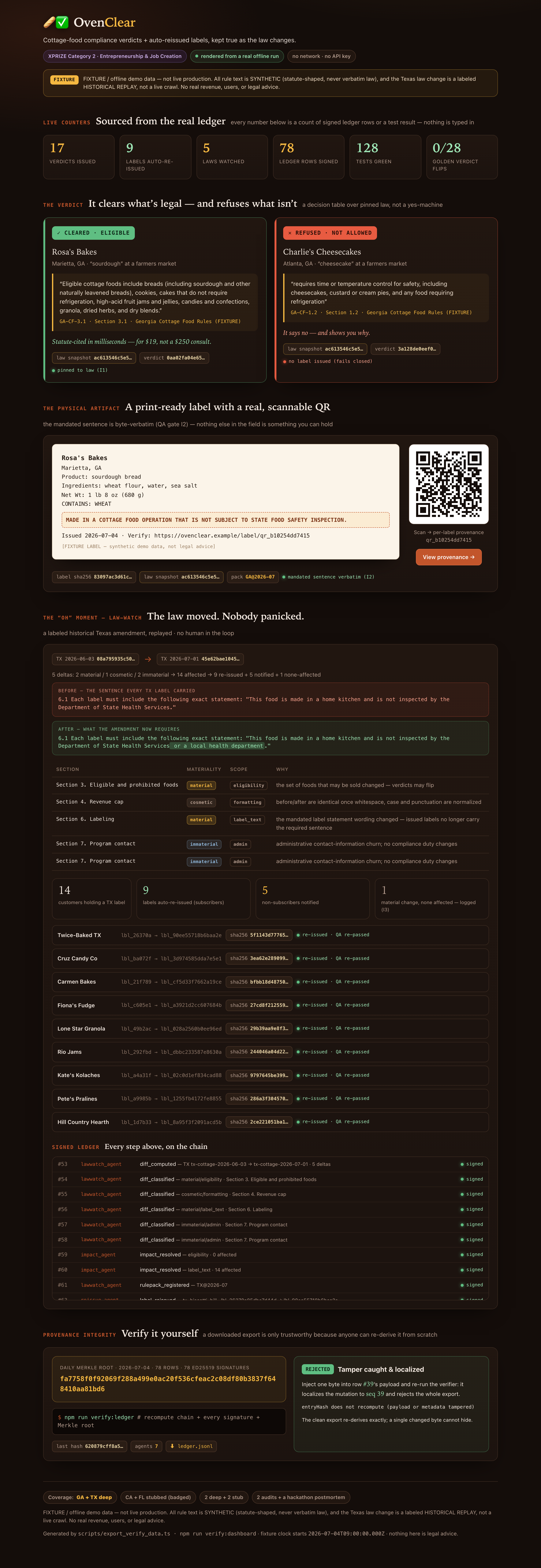 The complete /verify dashboard in one capture: counters sourced from the fixture ledger, the cleared and refused verdict cards, the print-ready label with QR, the Texas law-watch replay with its re-issue fan-out, the Merkle root and tamper badge, and the signed ledger table.